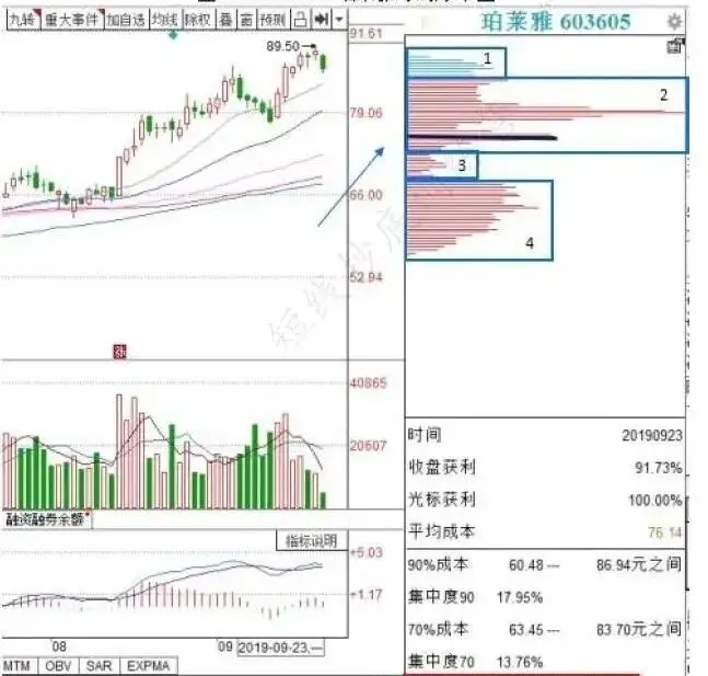 筹码集中度高，股票就一定好吗？别只看图