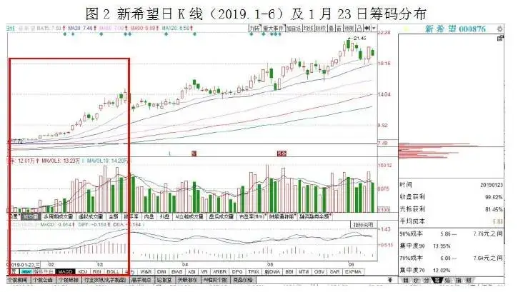 筹码集中度高的股票好吗_筹码分布图解读_主力吸筹阶段分析