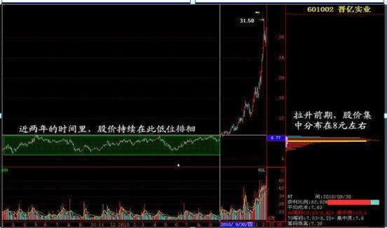 主力筹码分布形态_筹码分布分析_筹码集中度高的股票好吗