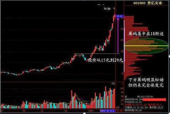 主力筹码分布形态_筹码集中度高的股票好吗_筹码分布分析