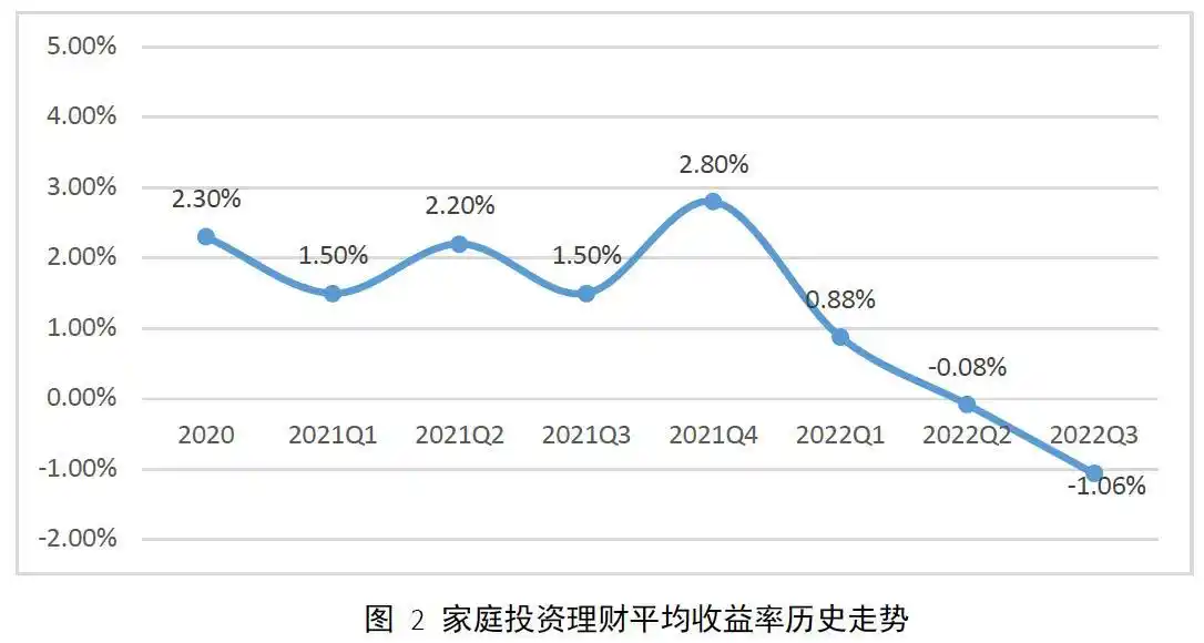 2022 年三季度仅高收入家庭理财赚钱，低收入家庭咋办？