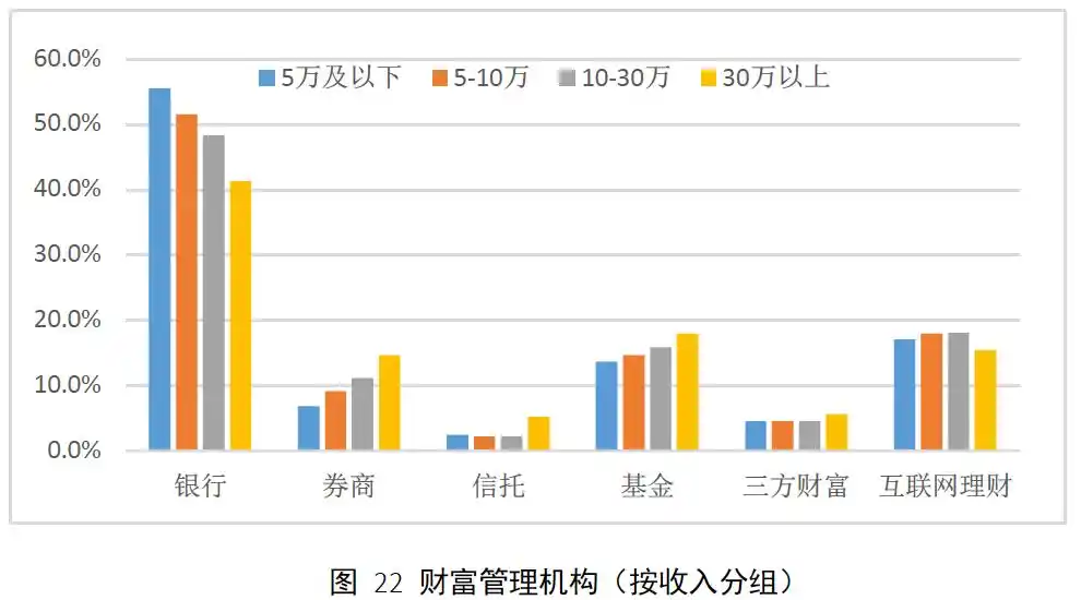 高收入家庭理财收益率分析_低收入理财_疫情下中国家庭财富指数调研报告