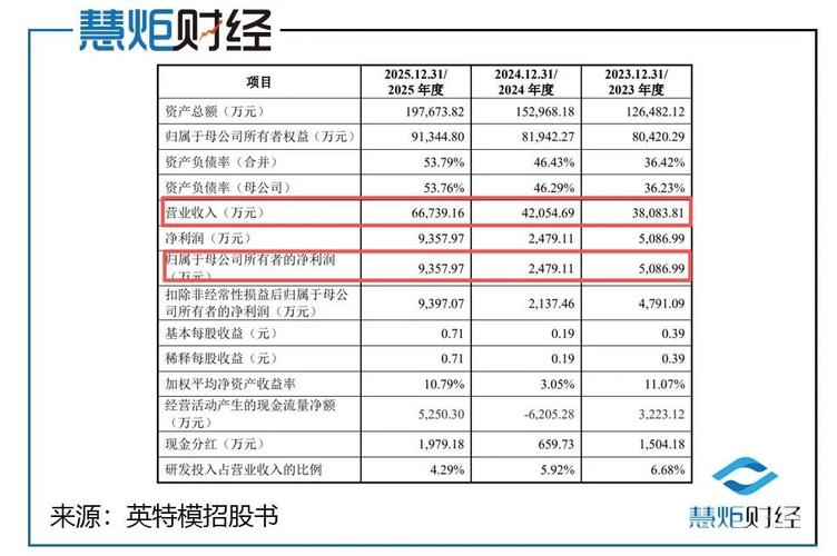 英特模创业板IPO审核_创业板净利润要求_英特模招股书疑点