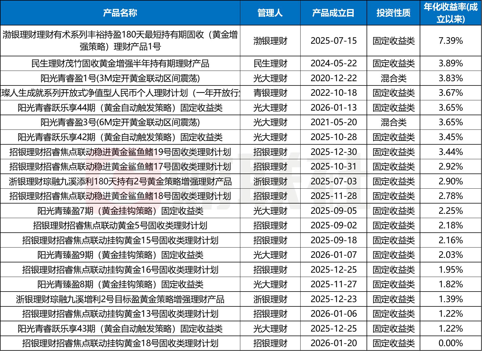 怎样黄金理财_光大理财黄金产品_招银理财黄金产品