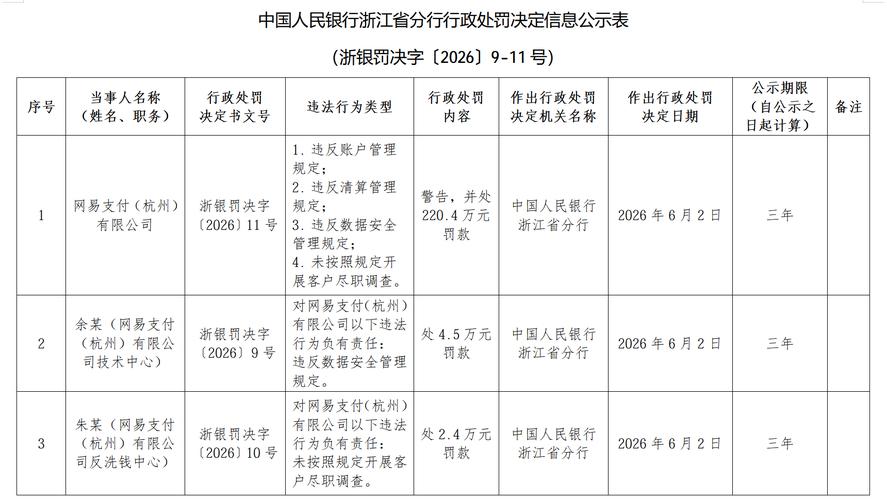 网易支付被罚220万,数据安全违规成新雷区 网易支付被罚220万,数据安全违规成新雷区
