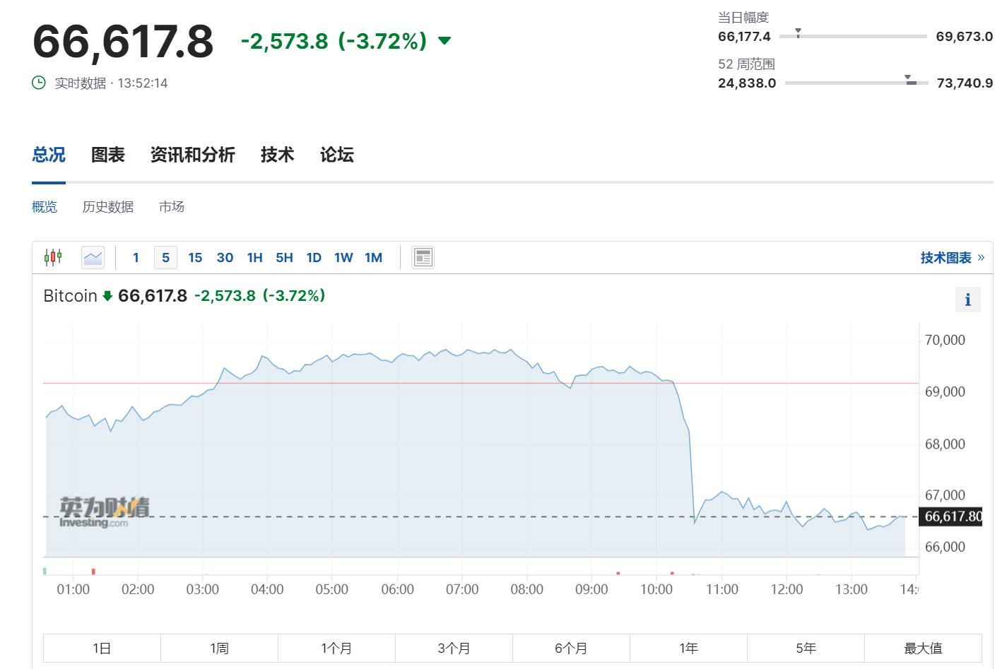哪里能看狗狗币行情_4月2日比特币大规模抛售_虚拟货币市场暴跌