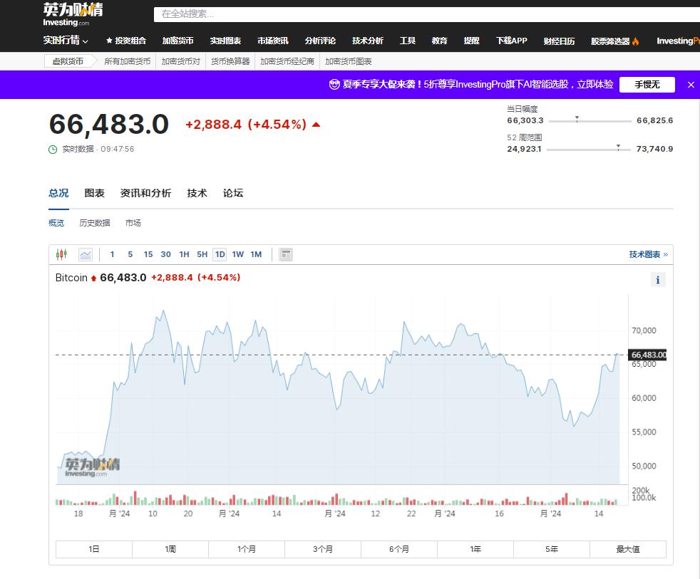 狗狗币最新行情哪里看？今天涨5.3%爆仓12亿
