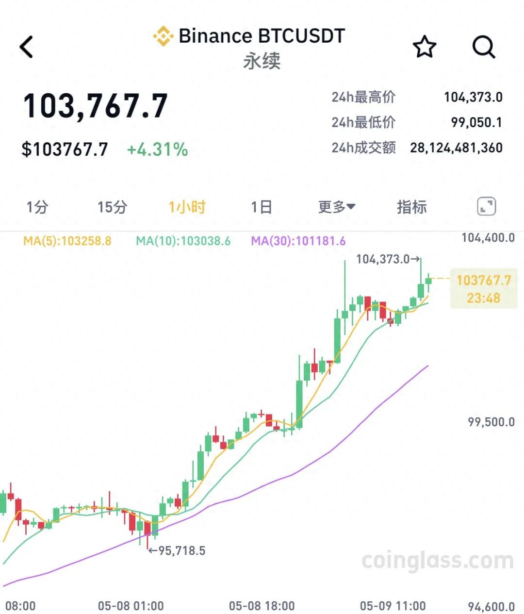 狗狗币行情哪里看？5月9日暴涨16%，快查最新价
