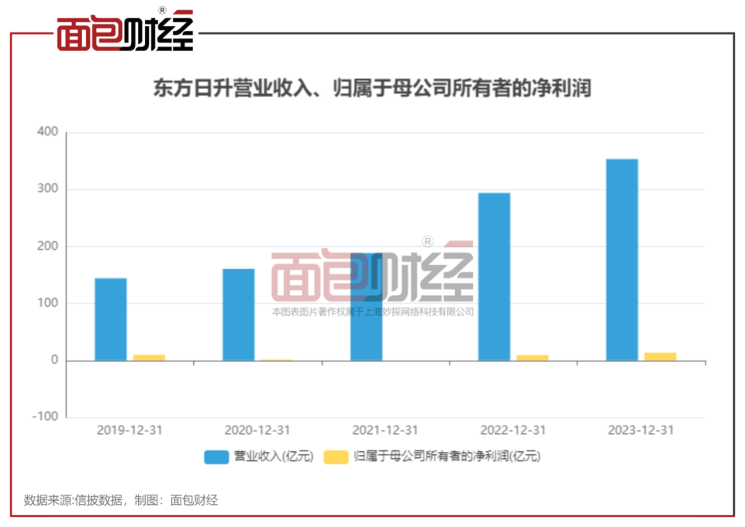 东方日升2024年一季报营收下降亏损，2023年还收罚单