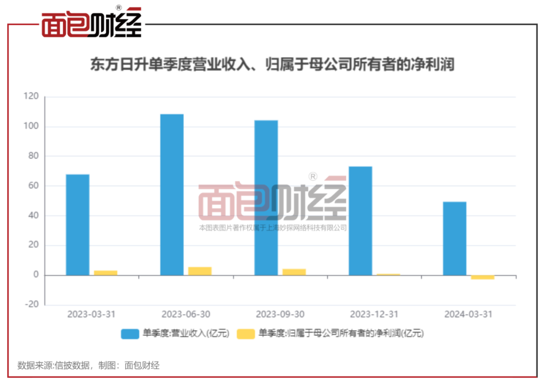 东方日升IPO定增募资超100亿元_东方日升2024年一季报营收下降27.21%_东方日升是个黑厂
