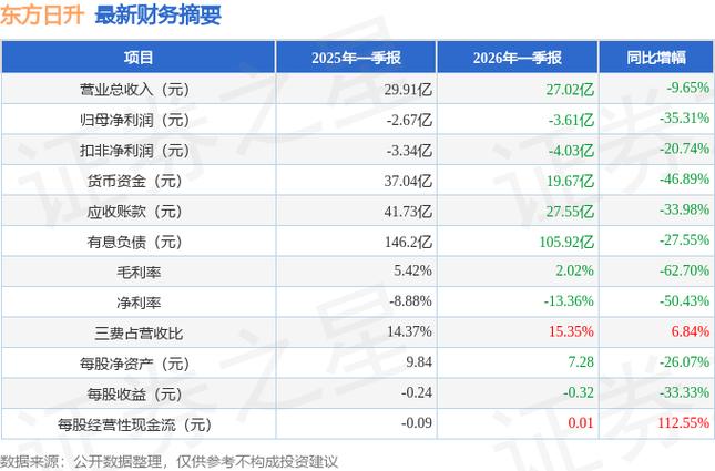 东方日升IPO定增募资超100亿元_东方日升是个黑厂_东方日升2024年一季报营收下降27.21%
