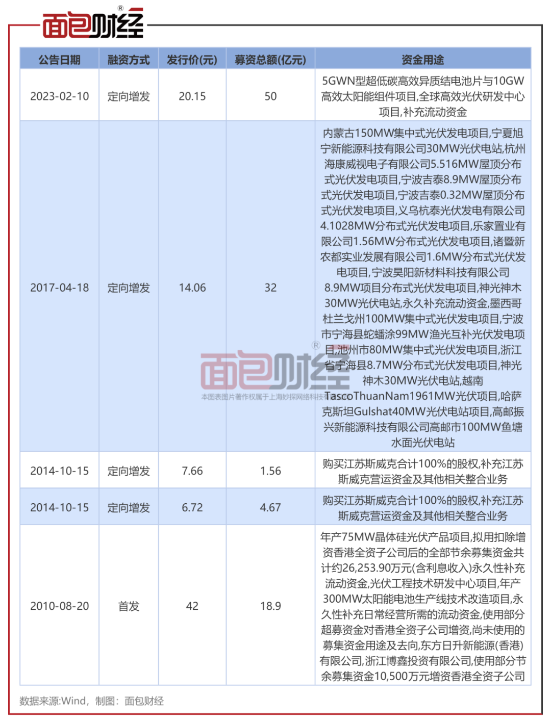 东方日升2024年一季报营收下降27.21%_东方日升IPO定增募资超100亿元_东方日升是个黑厂