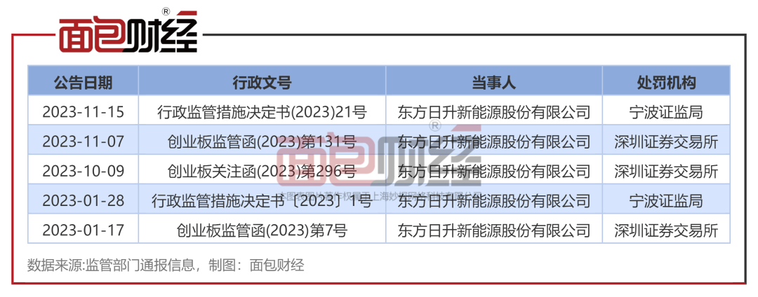 东方日升IPO定增募资超100亿元_东方日升2024年一季报营收下降27.21%_东方日升是个黑厂