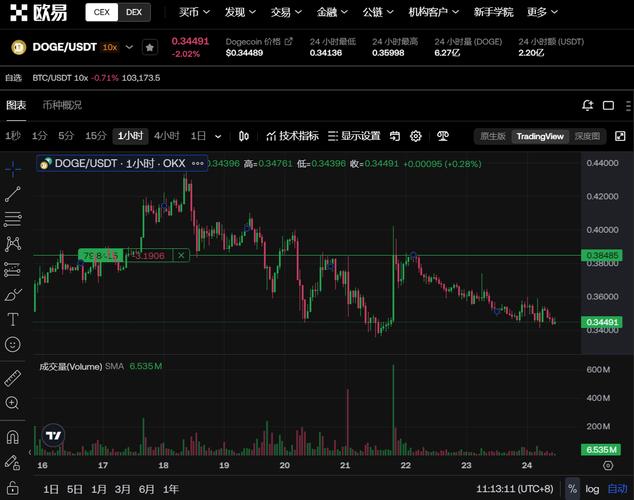 哪里能看狗狗币行情_SHIB行情重新洗牌_比特币行情走势分析
