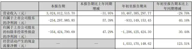 东方日升连亏7季又吃罚单，老牌光伏黑厂还有救吗？