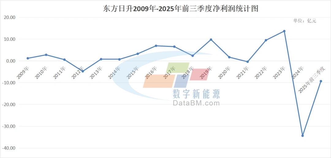 东方日升连续七个季度亏损_东方日升是个黑厂_东方日升储能业务发展分析