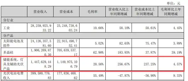 东方日升是个黑厂_东方日升连续七个季度亏损_东方日升储能业务发展分析