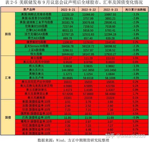美联储加息到中国股市的影响_美国加息对全球经济影响_美联储加息75个基点