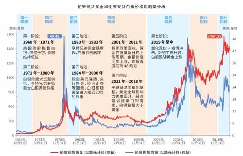 今日白银价格走势图：从1960年至今，白银跟随黄金涨跌的七个