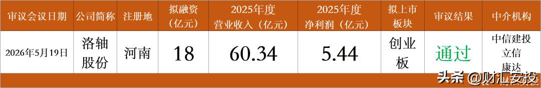 洛轴股份创业板上市审核_洛阳轴承集团股份有限公司IPO_创业板上市企业ipo规模