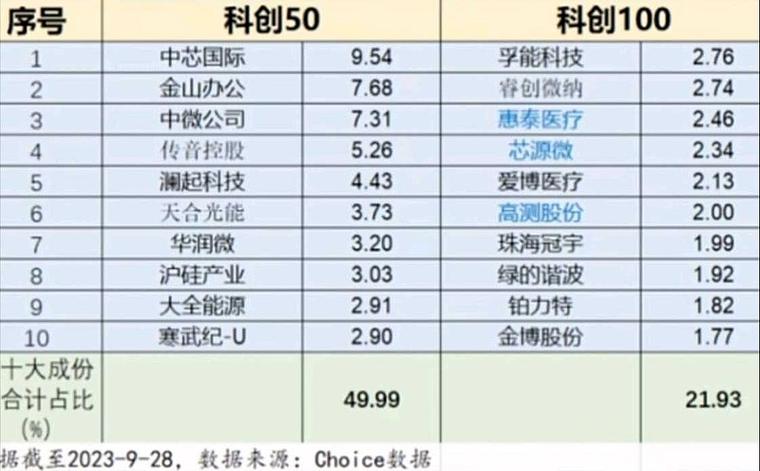 创业板科技股龙头 vs 科创50：硬核科技与成长龙头的核心区