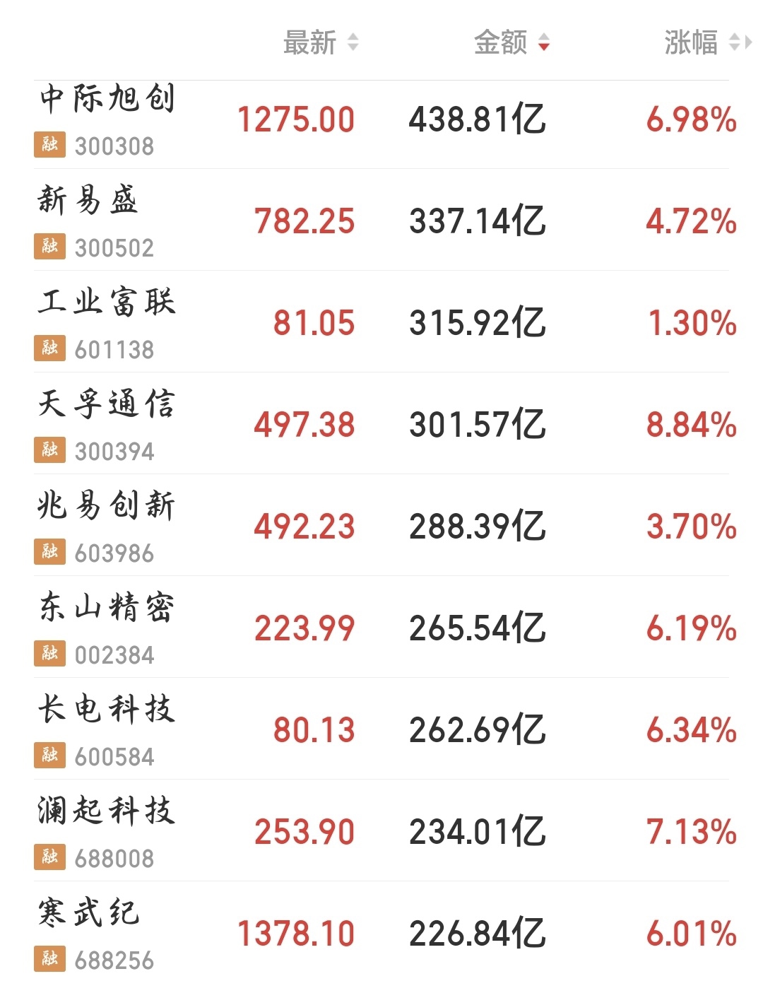 科技股内部轮动_A股V型反转_创业板科技股龙头