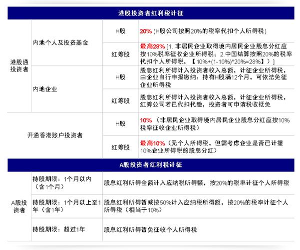股息红利税补缴政策_股息红利税差异化处理资金_持有股票时间红利税差异