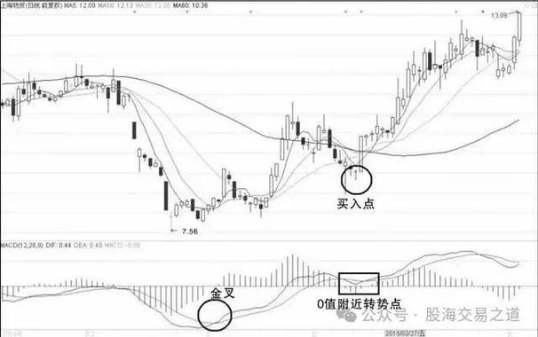 大牛股月线成交量图形_月线MACD金叉_月线MACD底背离
