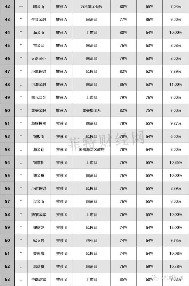 P2P理财安全排名_鑫合汇理财产品_菲特财经网新网贷全国百强榜