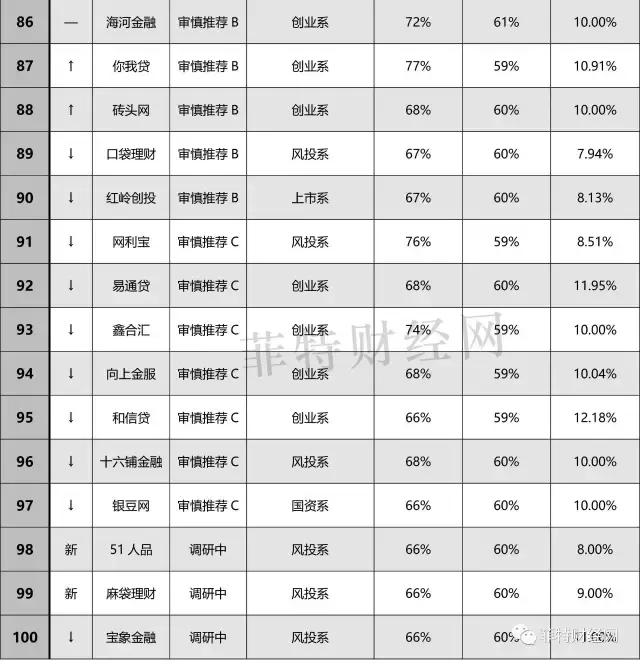 鑫合汇理财产品_P2P理财安全排名_菲特财经网新网贷全国百强榜