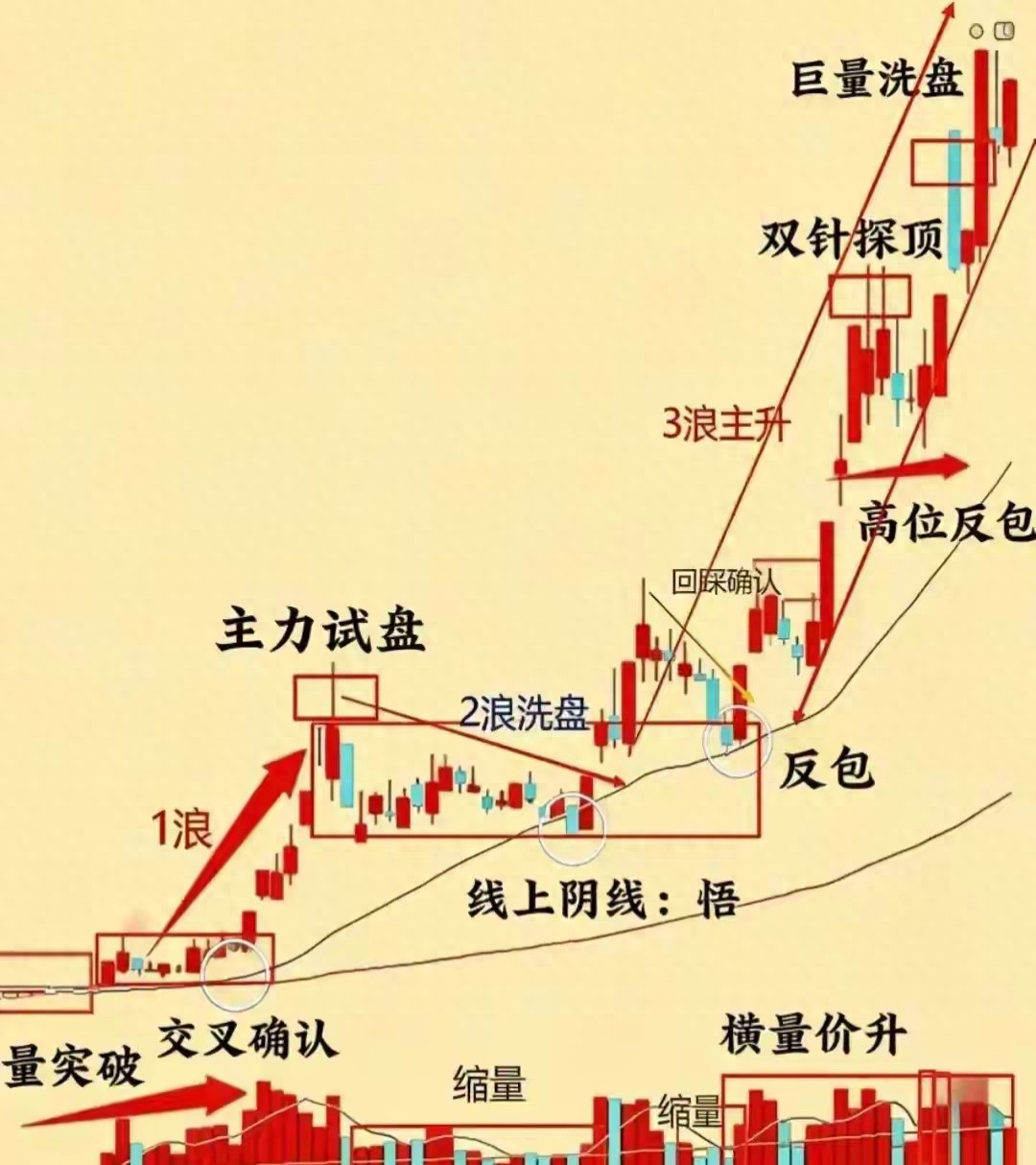 大牛股启动前,月线成交量图形才是真信号 大牛股启动前,月线成交量图形才是真信号