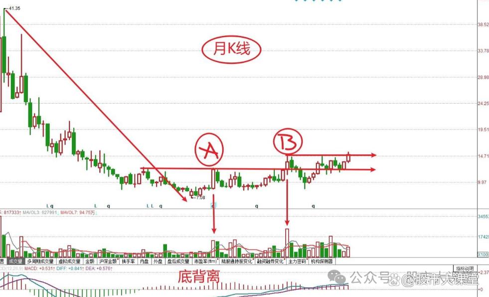 月线选股策略_月线实战技巧_大牛股月线成交量图形