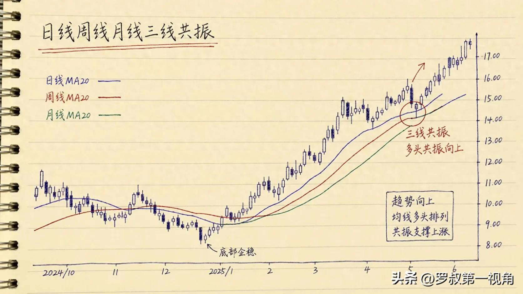 翻倍大牛股月线成交量图形,这个信号一出现就要盯紧 翻倍大牛股月线成交量图形,这个信号一出现就要盯紧
