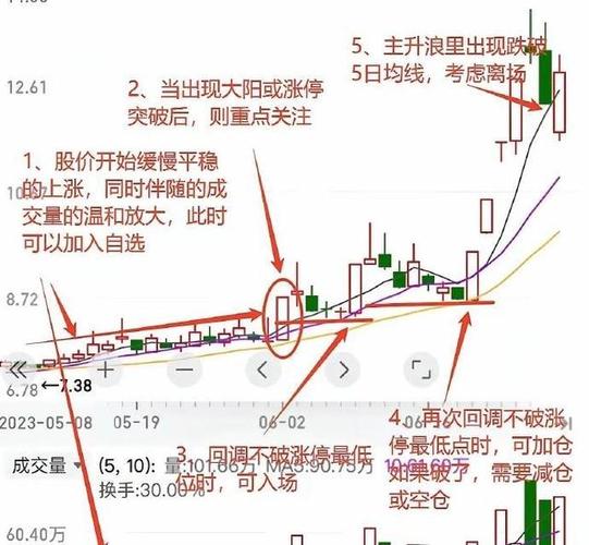 月线放量站上20月均线_月线翻倍股信号_大牛股月线成交量图形