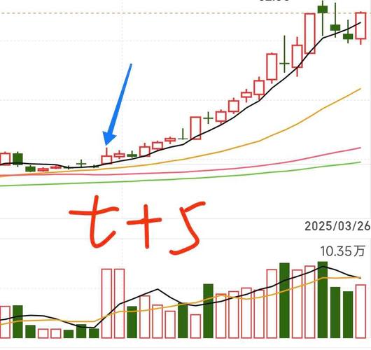 月线突破抓大牛_大牛股月线成交量图形_散户看懂月线选牛股