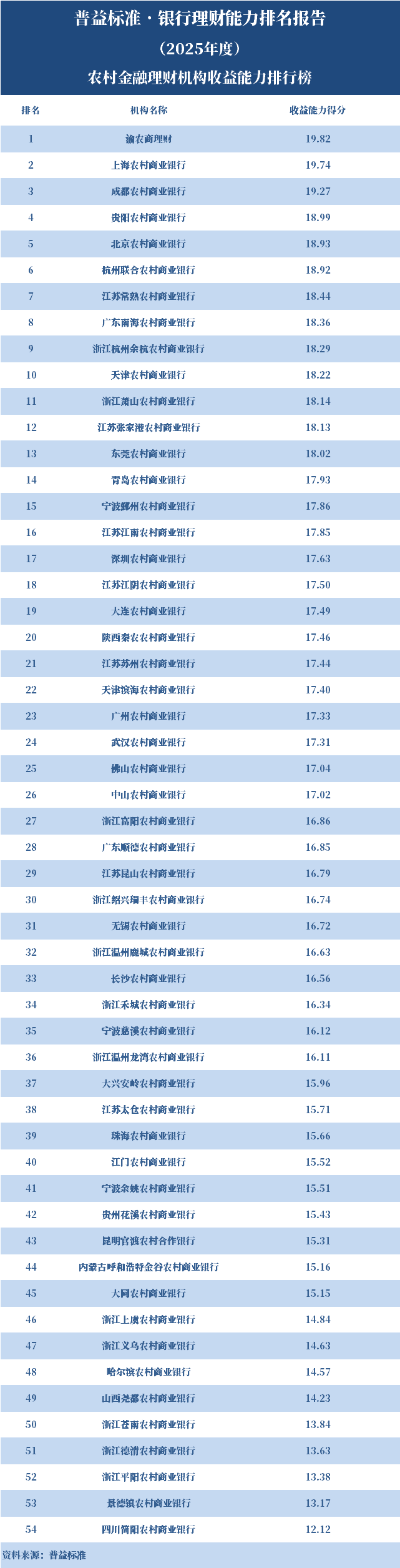 银行理财能力排名2025_理财年利率_综合理财能力排名前五