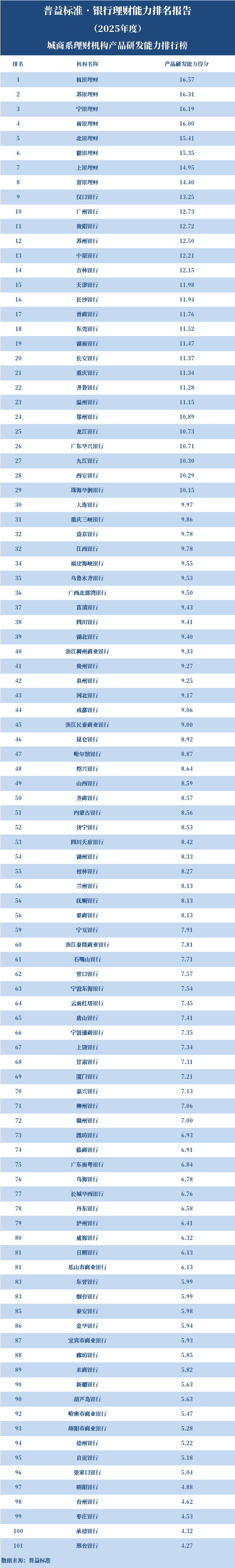 理财年利率_综合理财能力排名前五_银行理财能力排名2025