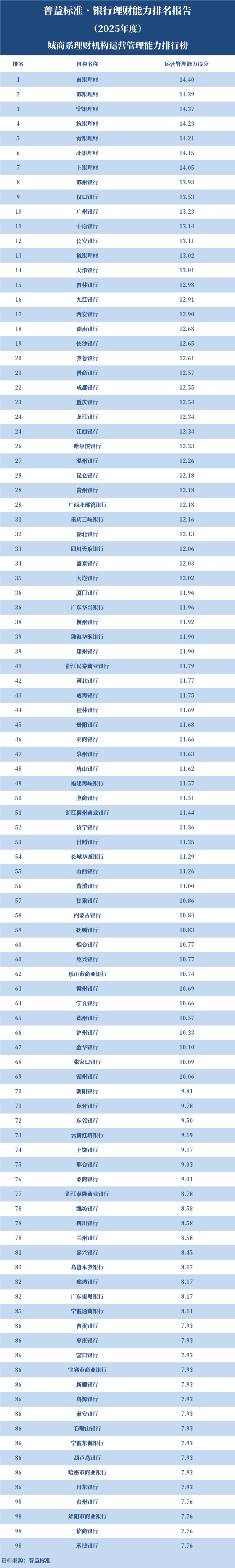 综合理财能力排名前五_银行理财能力排名2025_理财年利率