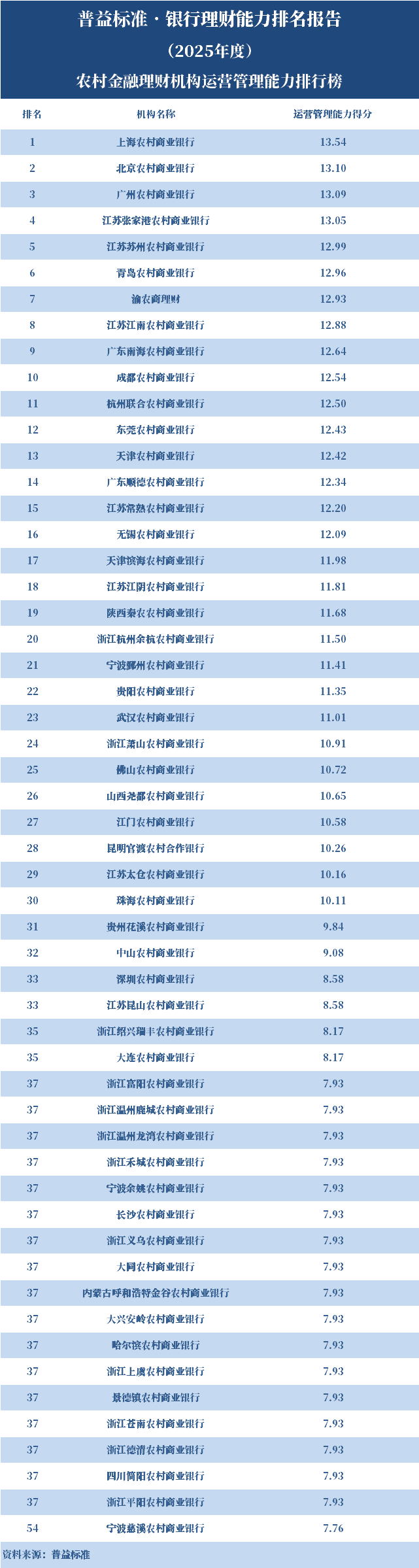 理财年利率_银行理财能力排名2025_综合理财能力排名前五