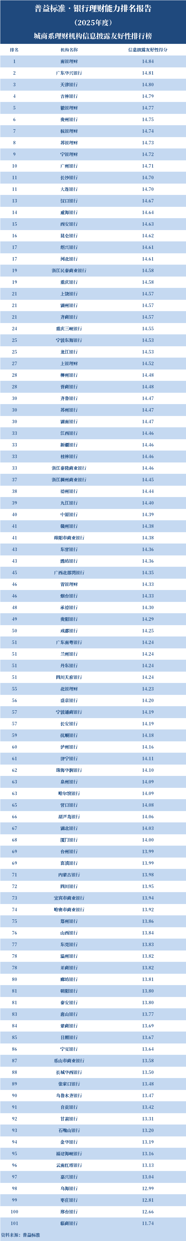 理财年利率_综合理财能力排名前五_银行理财能力排名2025