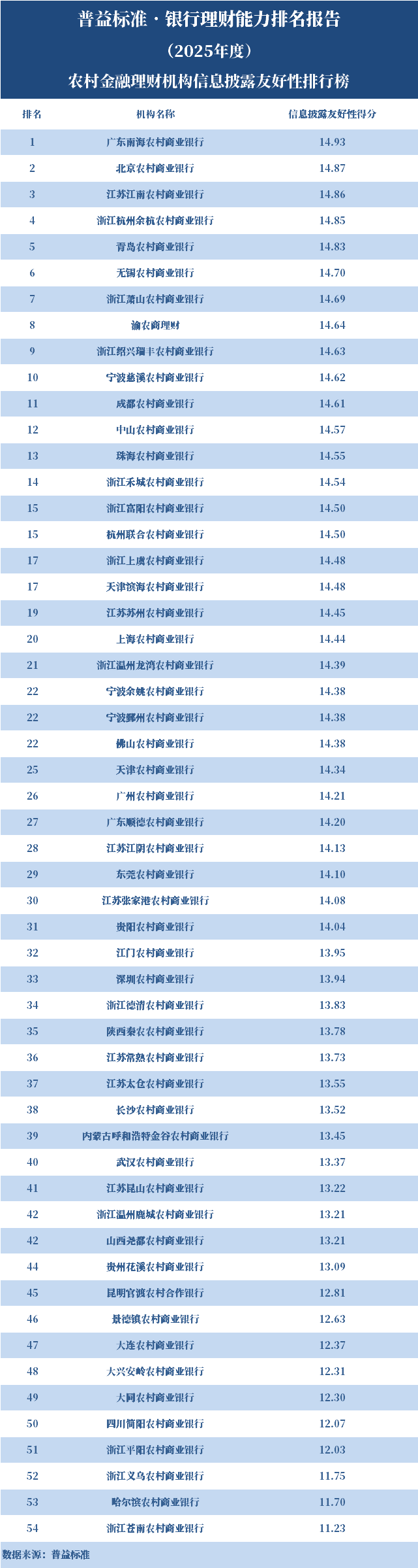 银行理财能力排名2025_综合理财能力排名前五_理财年利率