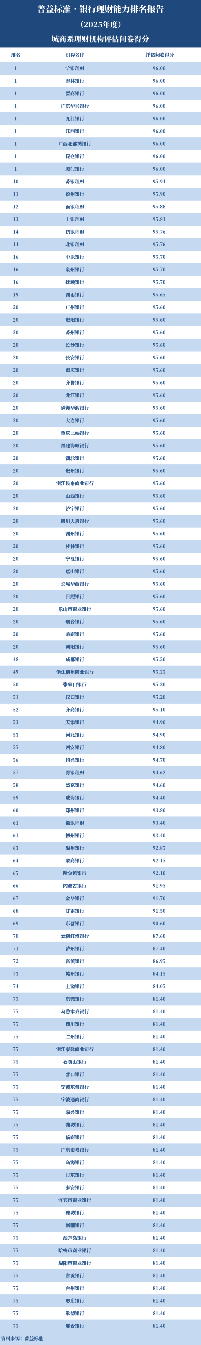 银行理财能力排名2025_理财年利率_综合理财能力排名前五