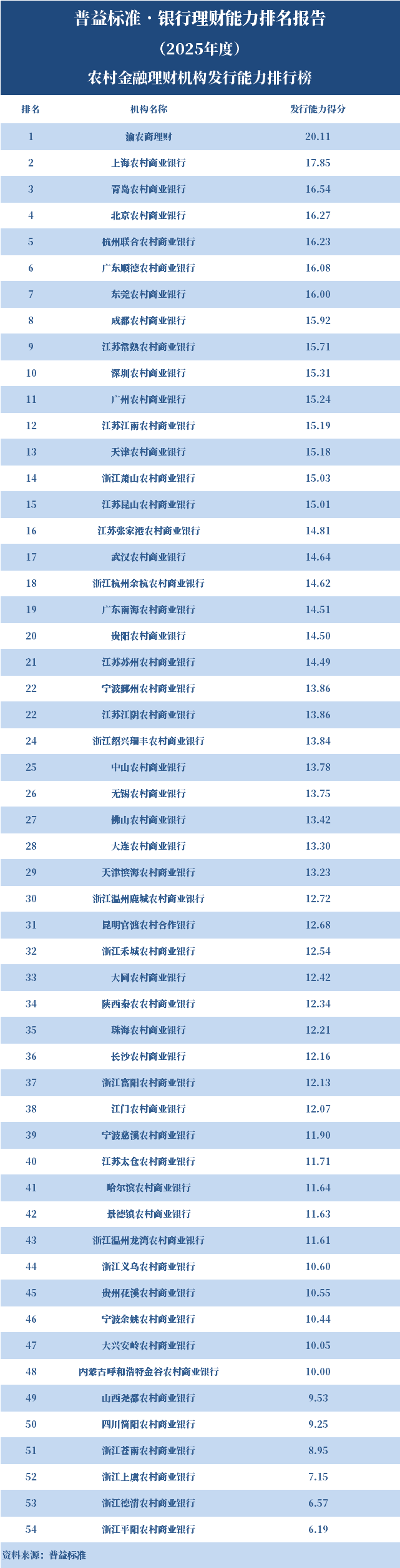 银行理财能力排名2025_综合理财能力排名前五_理财年利率