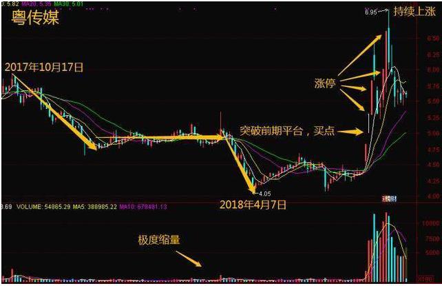只做确定上涨的股_通达信超级黑马抄底_缺口选股法捕获上涨黑马