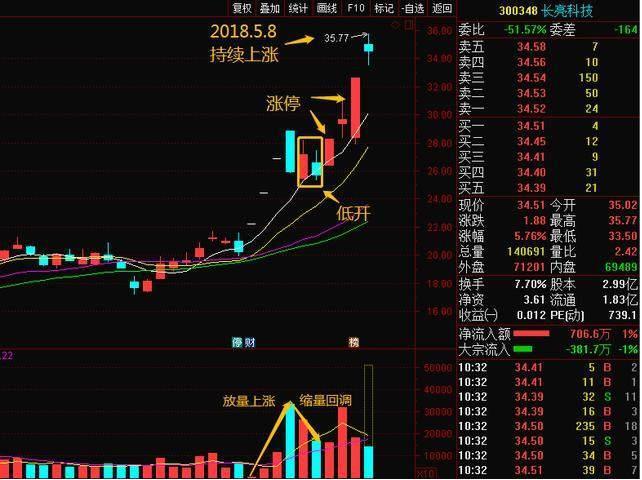 缺口选股法捕获上涨黑马_只做确定上涨的股_通达信超级黑马抄底