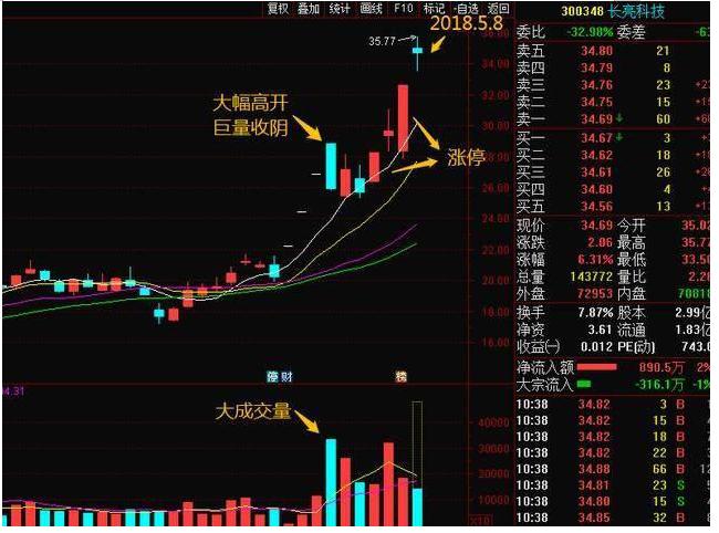 通达信超级黑马抄底_缺口选股法捕获上涨黑马_只做确定上涨的股