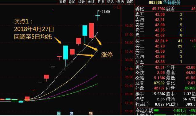 缺口选股法捕获上涨黑马_通达信超级黑马抄底_只做确定上涨的股