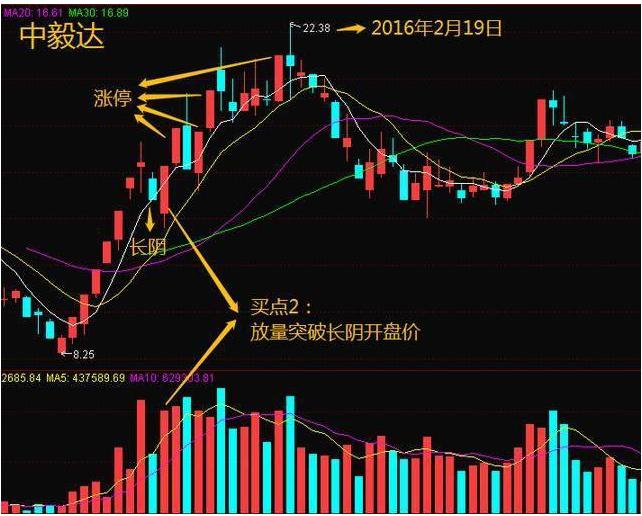 只做确定上涨的股_通达信超级黑马抄底_缺口选股法捕获上涨黑马