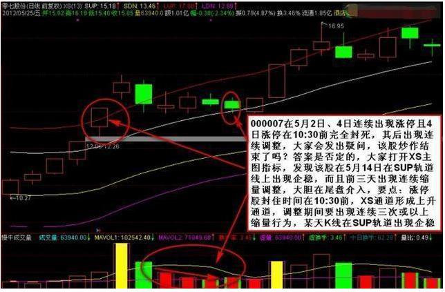 通达信超级黑马抄底_缺口选股法捕获上涨黑马_只做确定上涨的股